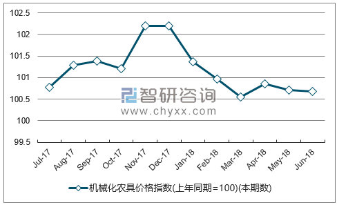 近一年河南机械化农具价格指数走势图