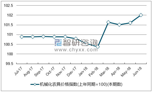 近一年湖北机械化农具价格指数走势图