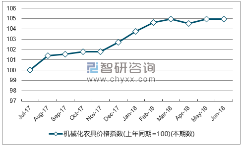 近一年湖南机械化农具价格指数走势图