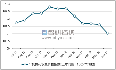 近一年广西半机械化农具价格指数走势图