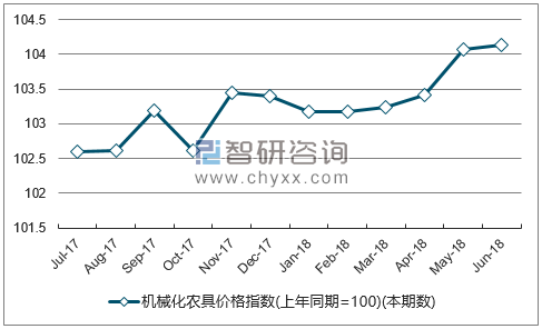 近一年广西机械化农具价格指数走势图