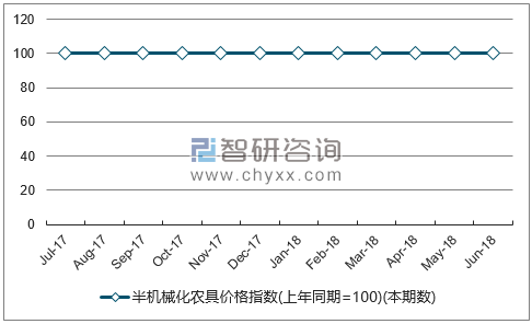 近一年海南半机械化农具价格指数走势图