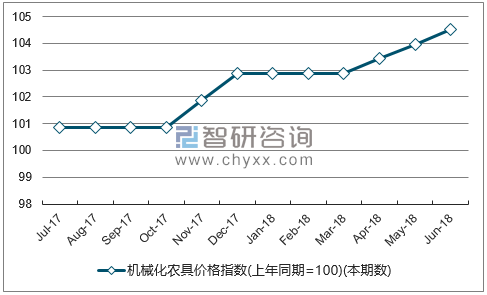 近一年海南机械化农具价格指数走势图