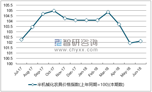 近一年四川半机械化农具价格指数走势图
