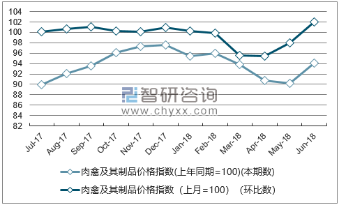 近一年河北肉禽及其制品价格指数走势图