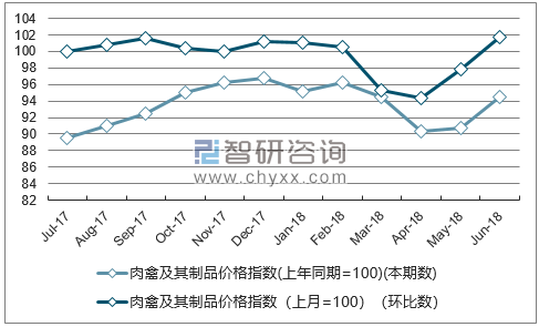 近一年山西肉禽及其制品价格指数走势图