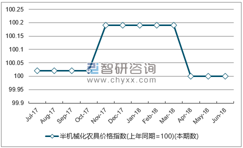 近一年西藏半机械化农具价格指数走势图