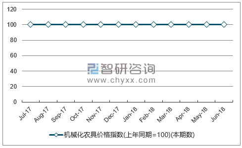 近一年西藏机械化农具价格指数走势图