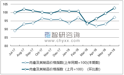 近一年辽宁肉禽及其制品价格指数走势图