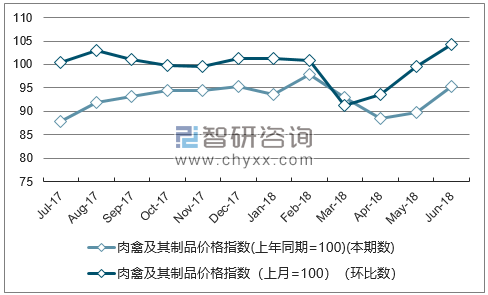 近一年吉林肉禽及其制品价格指数走势图