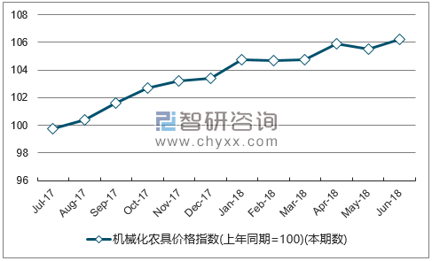 近一年陕西机械化农具价格指数走势图