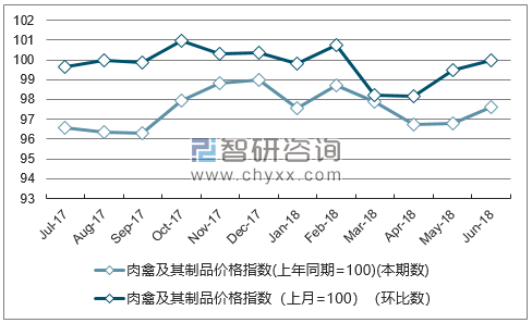 近一年上海肉禽及其制品价格指数走势图