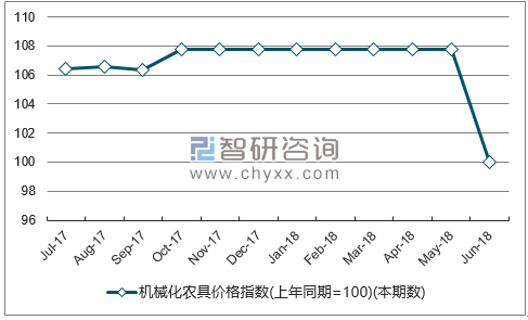 近一年甘肃机械化农具价格指数走势图