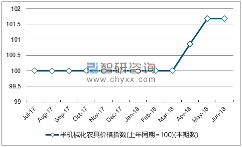 近一年青海半机械化农具价格指数走势图