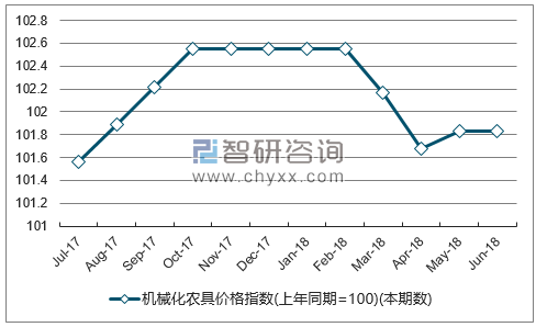 近一年青海机械化农具价格指数走势图