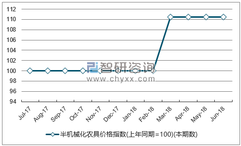 近一年宁夏半机械化农具价格指数走势图
