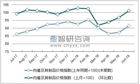 近一年安徽肉禽及其制品价格指数走势图