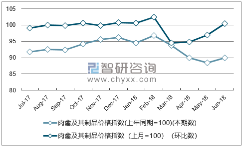 近一年福建肉禽及其制品价格指数走势图