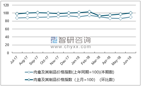 近一年江西肉禽及其制品价格指数走势图