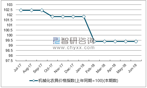 近一年宁夏机械化农具价格指数走势图