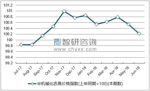 近一年新疆半机械化农具价格指数走势图