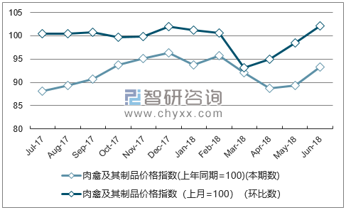近一年山东肉禽及其制品价格指数走势图