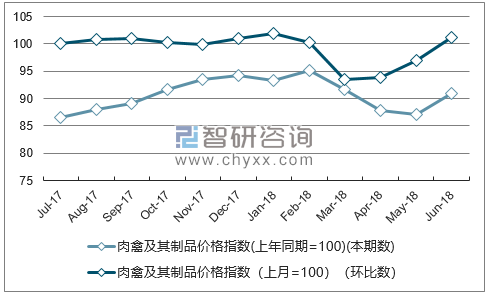 近一年河南肉禽及其制品价格指数走势图