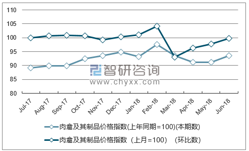 近一年湖北肉禽及其制品价格指数走势图
