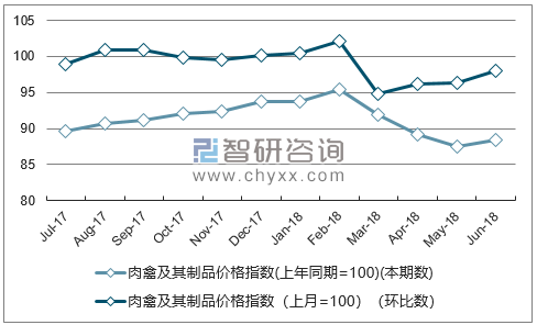 近一年湖南肉禽及其制品价格指数走势图