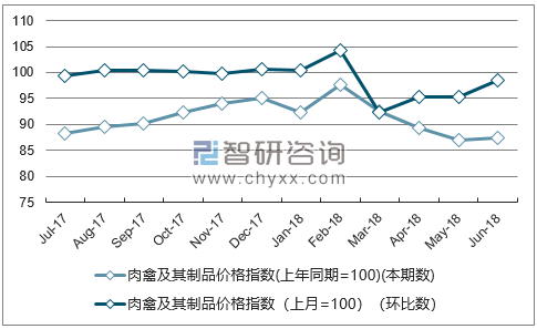 近一年广西肉禽及其制品价格指数走势图