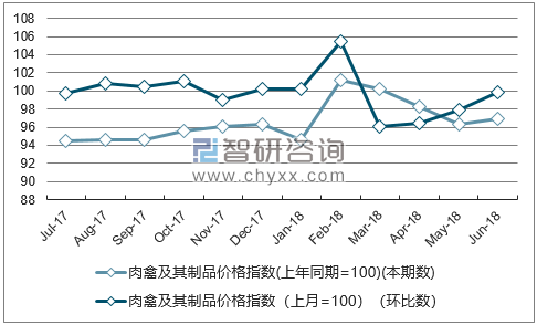 近一年海南肉禽及其制品价格指数走势图