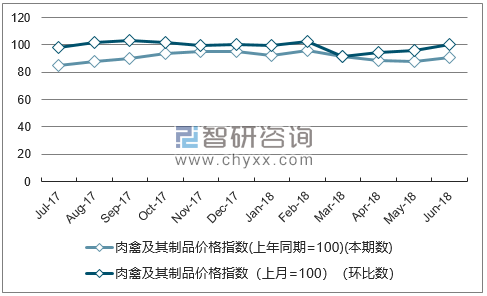 近一年重庆肉禽及其制品价格指数走势图