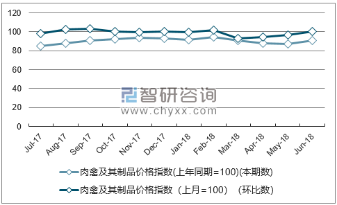 近一年四川肉禽及其制品价格指数走势图