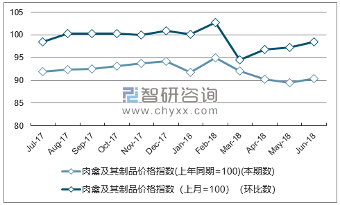近一年贵州肉禽及其制品价格指数走势图