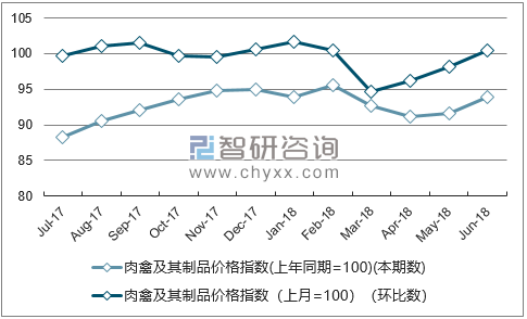 近一年陕西肉禽及其制品价格指数走势图