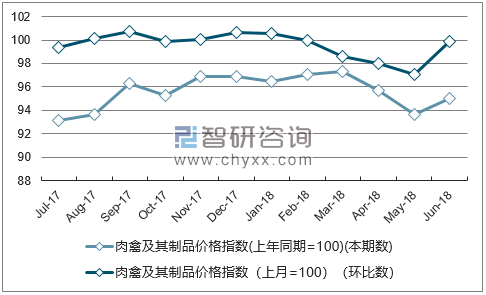 近一年甘肃肉禽及其制品价格指数走势图