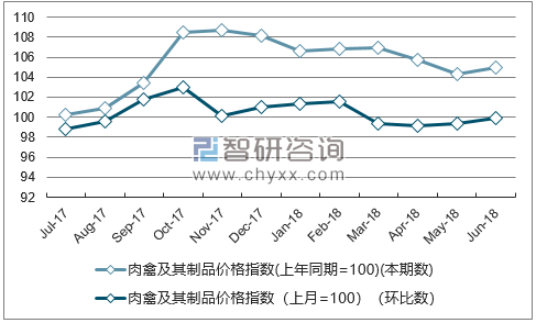 近一年新疆肉禽及其制品价格指数走势图