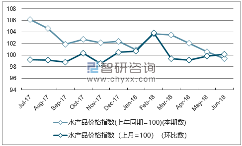 近一年北京水产品价格指数走势图