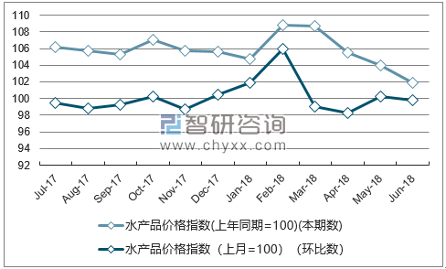 近一年河北水产品价格指数走势图