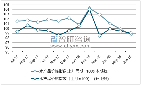 近一年山西水产品价格指数走势图