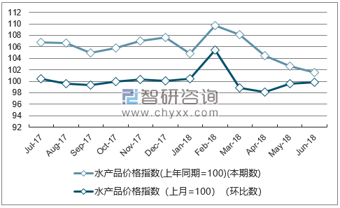 近一年内蒙古水产品价格指数走势图