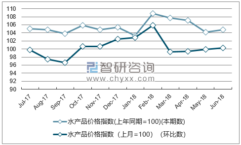 近一年辽宁水产品价格指数走势图