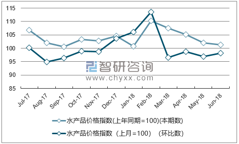 近一年浙江水产品价格指数走势图