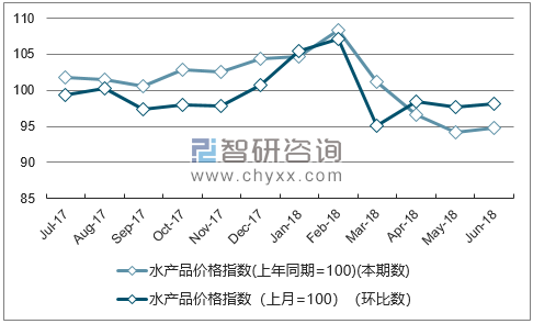 近一年安徽水产品价格指数走势图