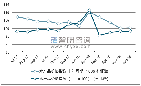 近一年福建水产品价格指数走势图