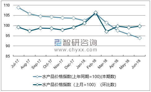 近一年江西水产品价格指数走势图