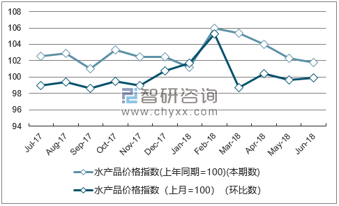 近一年山东水产品价格指数走势图