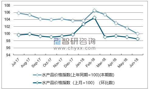 近一年河南水产品价格指数走势图