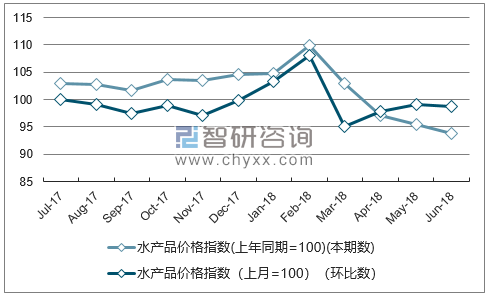 近一年湖北水产品价格指数走势图