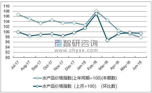 近一年湖南水产品价格指数走势图